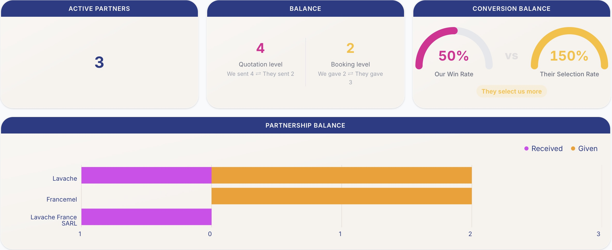 Agent partnership dashboard: active partners, quotation balance and win rates